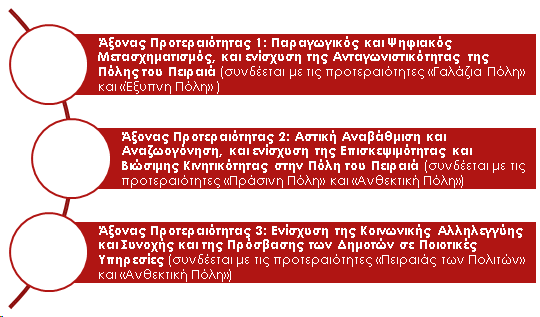 Άξονες Προτεραιότητας